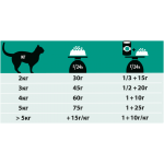 Купить Pro Plan Veterinary diets EN диета для кошек при расстройствах пищеварения, 400 г Pro Plan Veterinary Diets в Калиниграде с доставкой (фото 9)