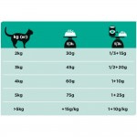 Купить Pro Plan Veterinary diets EN диета для кошек при расстройствах пищеварения, 1,5 кг Pro Plan Veterinary Diets в Калиниграде с доставкой (фото 5)