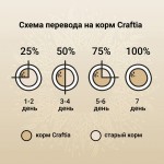 Купить Сухой ультрапремиум корм CRAFTIA NATURA для щенков средних и крупных пород из курицы и индейки 2 кг Craftia в Калиниграде с доставкой (фото 6)