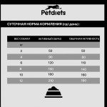 Купить Корм сухой Petdiets для собак мелких пород, рыба, 8 кг Petdiets в Калиниграде с доставкой (фото 10)