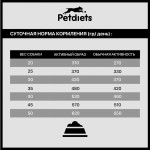 Купить Корм сухой Petdiets для собак крупных пород, индейка, 18 кг Petdiets в Калиниграде с доставкой (фото 8)
