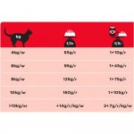Купить Purina Pro Plan Veterinary diets DM для кошек при диабете, 1,5 кг Pro Plan Veterinary Diets в Калиниграде с доставкой (фото 7)