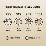 Купить Сухой ультрапремиум корм CRAFTIA NATURA для щенков средних и крупных пород из ягненка с перепелкой 7 кг Craftia в Калиниграде с доставкой (фото 5)