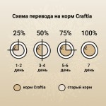 Купить Сухой ультрапремиум корм CRAFTIA NATURA для щенков миниатюрных и мелких пород из ягненка с перепелкой 640 г Craftia в Калиниграде с доставкой (фото 5)